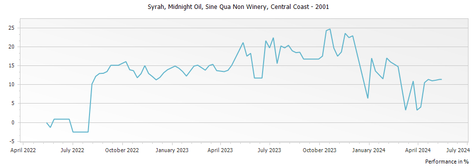 Graph for Sine Qua Non Midnight Oil Syrah Central Coast – 2001