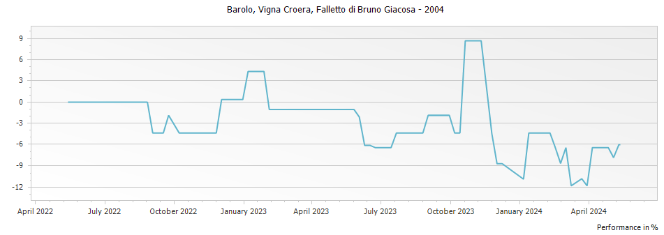 Graph for Falletto di Bruno Giacosa Vigna Croera Barolo DOCG – 2004