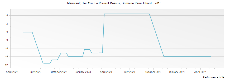 Graph for Domaine Remi Jobard Meursault Le Porusot Dessus Premier Cru – 2015