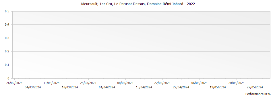 Graph for Domaine Remi Jobard Meursault Le Porusot Dessus Premier Cru – 2022