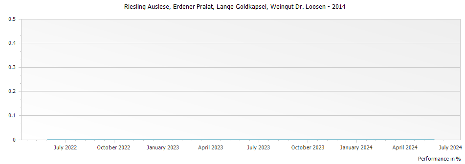 Graph for Weingut Dr. Loosen Erdener Pralat Riesling Auslese Lange Goldkapsel – 2014
