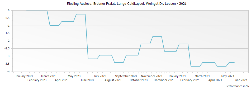 Graph for Weingut Dr. Loosen Erdener Pralat Riesling Auslese Lange Goldkapsel – 2021