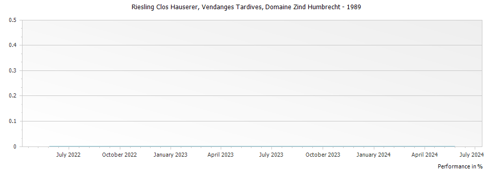 Graph for Domaine Zind Humbrecht Riesling Clos Hauserer Vendanges Tardives Alsace – 1989