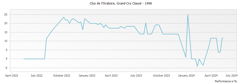 Graph for Clos de l
