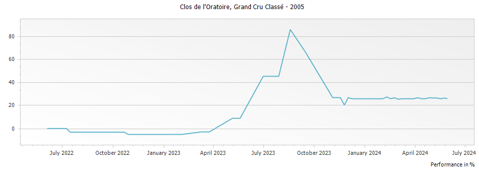 Graph for Clos de l