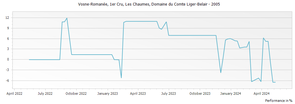 Graph for Domaine du Comte Liger-Belair Vosne-Romanee Les Chaumes Premier Cru – 2005