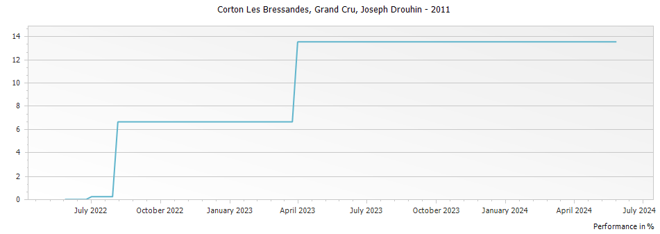 Graph for Joseph Drouhin Corton Les Bressandes Grand Cru – 2011