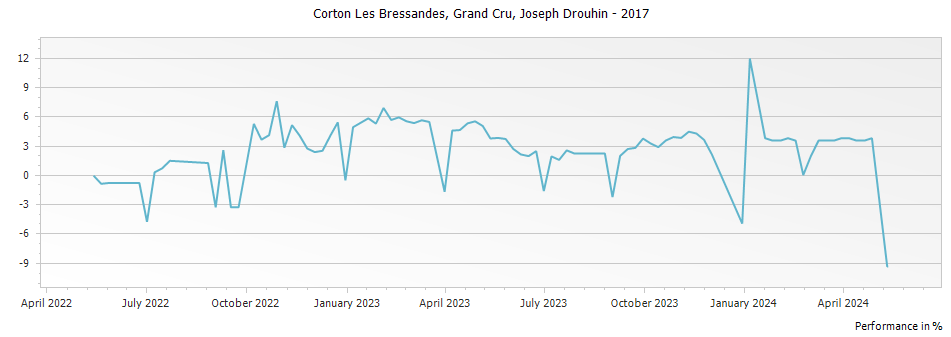 Graph for Joseph Drouhin Corton Les Bressandes Grand Cru – 2017