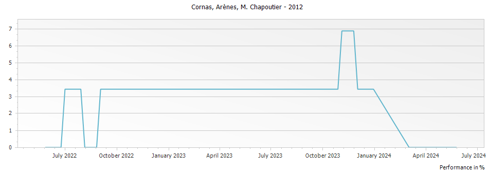 Graph for M. Chapoutier Arenes Cornas – 2012