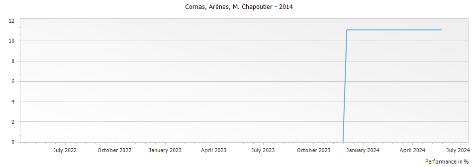 Graph for M. Chapoutier Arenes Cornas – 2014