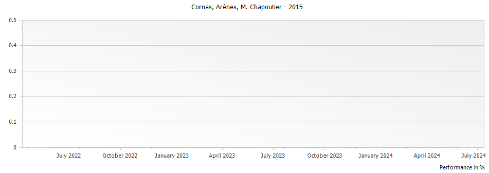 Graph for M. Chapoutier Arenes Cornas – 2015