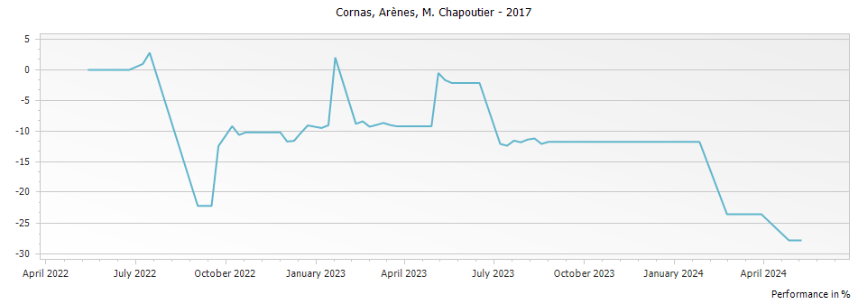 Graph for M. Chapoutier Arenes Cornas – 2017