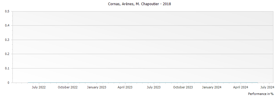 Graph for M. Chapoutier Arenes Cornas – 2018