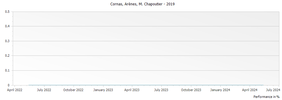 Graph for M. Chapoutier Arenes Cornas – 2019