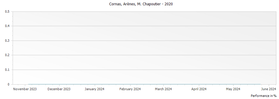 Graph for M. Chapoutier Arenes Cornas – 2020