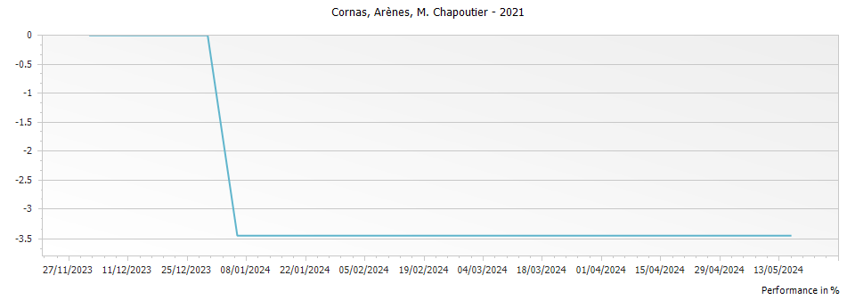 Graph for M. Chapoutier Arenes Cornas – 2021