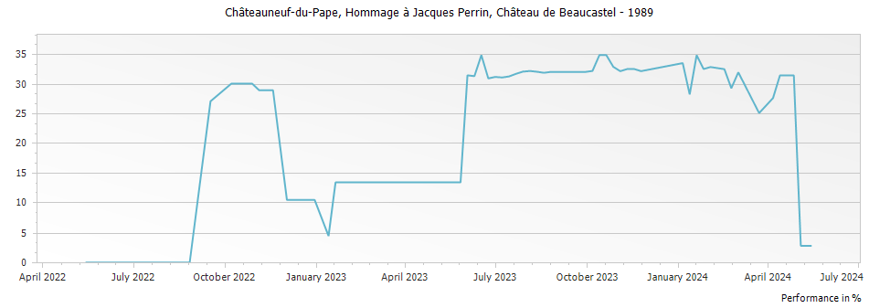 Graph for Chateau de Beaucastel Hommage a Jacques Perrin Chateauneuf du Pape – 1989