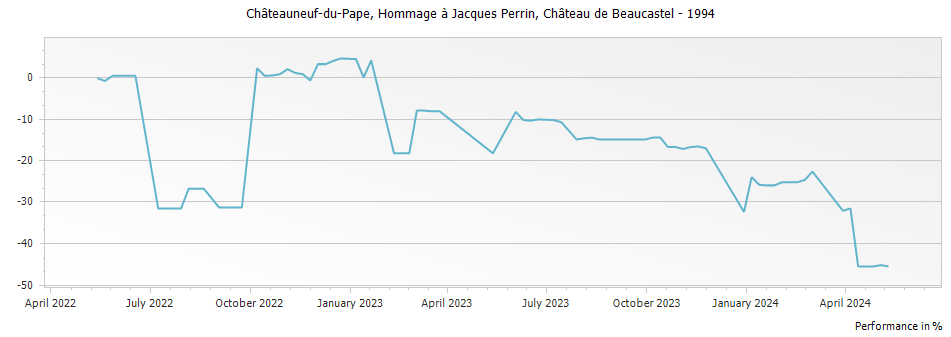 Graph for Chateau de Beaucastel Hommage a Jacques Perrin Chateauneuf du Pape – 1994