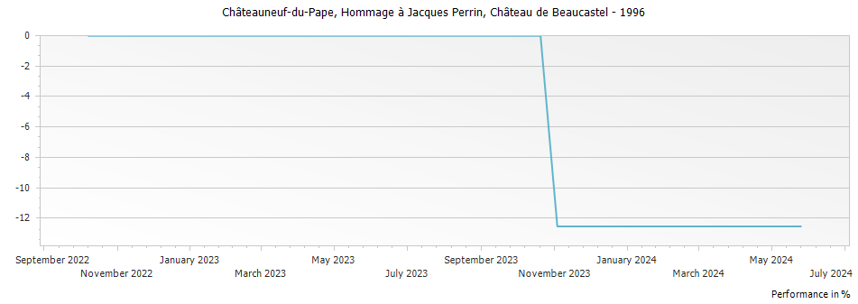 Graph for Chateau de Beaucastel Hommage a Jacques Perrin Chateauneuf du Pape – 1996