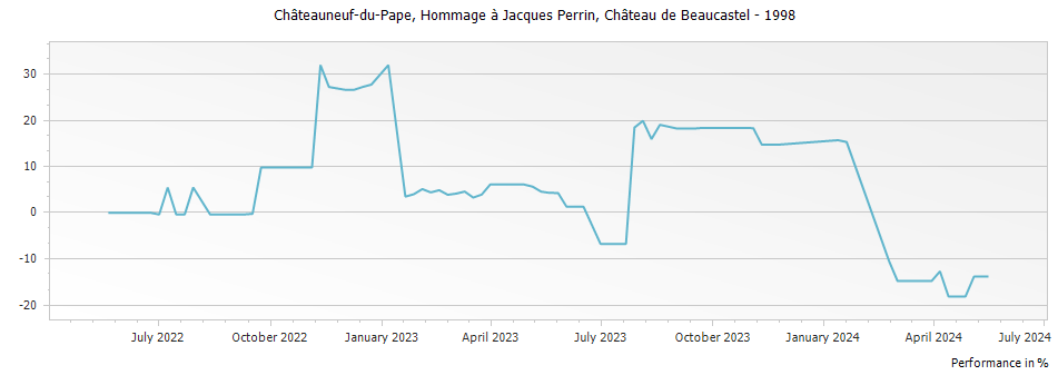 Graph for Chateau de Beaucastel Hommage a Jacques Perrin Chateauneuf du Pape – 1998