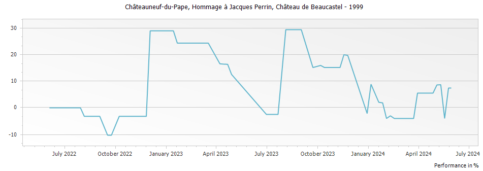 Graph for Chateau de Beaucastel Hommage a Jacques Perrin Chateauneuf du Pape – 1999