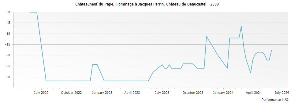 Graph for Chateau de Beaucastel Hommage a Jacques Perrin Chateauneuf du Pape – 2000