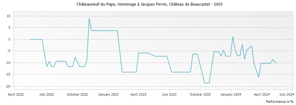 Graph for Chateau de Beaucastel Hommage a Jacques Perrin Chateauneuf du Pape – 2003