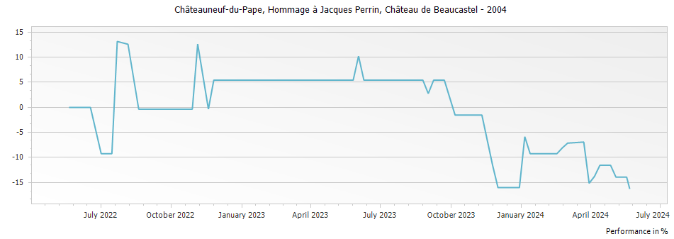 Graph for Chateau de Beaucastel Hommage a Jacques Perrin Chateauneuf du Pape – 2004