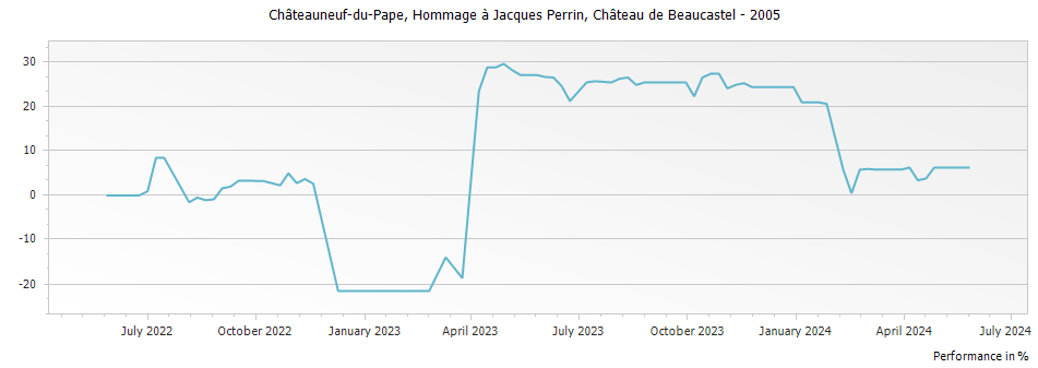 Graph for Chateau de Beaucastel Hommage a Jacques Perrin Chateauneuf du Pape – 2005