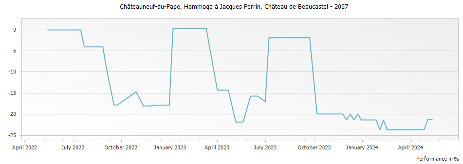 Graph for Chateau de Beaucastel Hommage a Jacques Perrin Chateauneuf du Pape – 2007