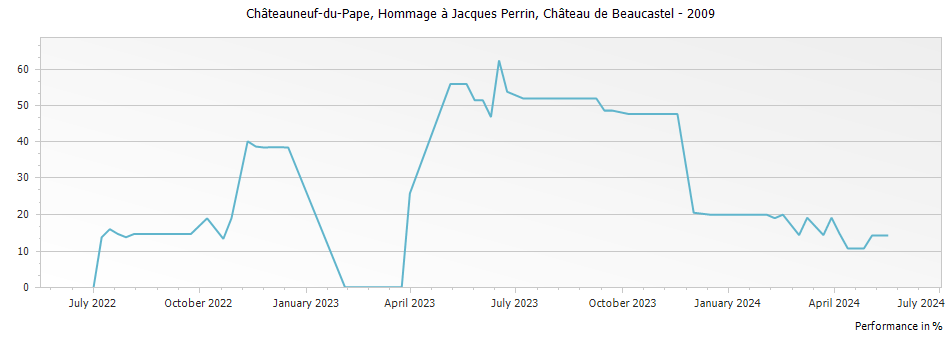 Graph for Chateau de Beaucastel Hommage a Jacques Perrin Chateauneuf du Pape – 2009
