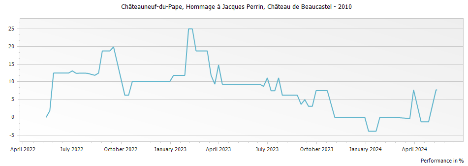 Graph for Chateau de Beaucastel Hommage a Jacques Perrin Chateauneuf du Pape – 2010