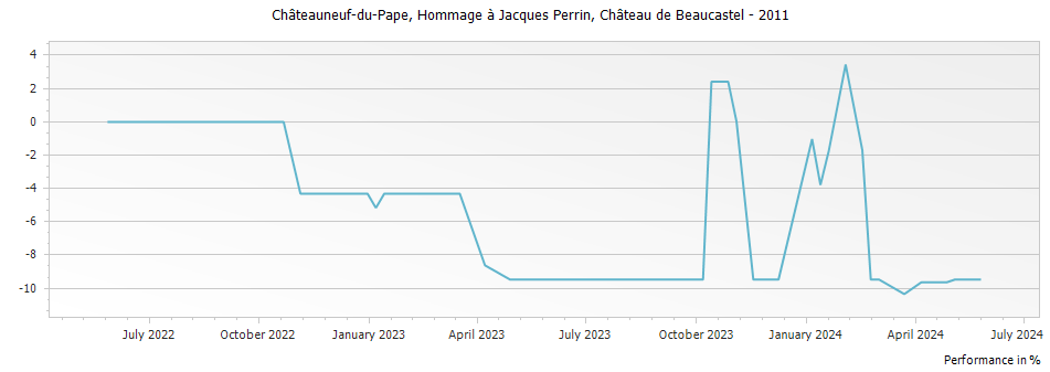 Graph for Chateau de Beaucastel Hommage a Jacques Perrin Chateauneuf du Pape – 2011