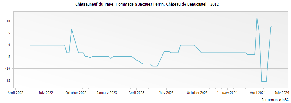Graph for Chateau de Beaucastel Hommage a Jacques Perrin Chateauneuf du Pape – 2012