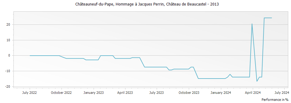 Graph for Chateau de Beaucastel Hommage a Jacques Perrin Chateauneuf du Pape – 2013