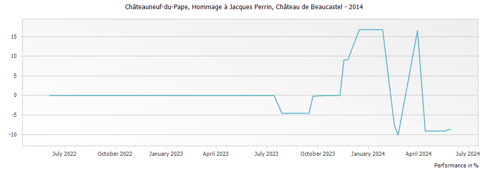 Graph for Chateau de Beaucastel Hommage a Jacques Perrin Chateauneuf du Pape – 2014