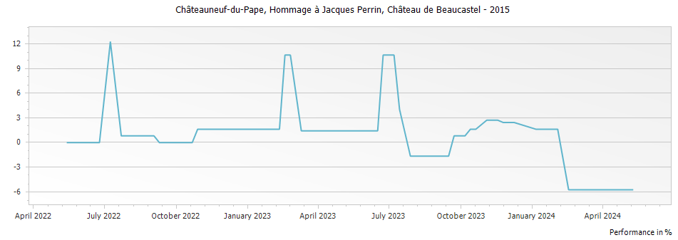 Graph for Chateau de Beaucastel Hommage a Jacques Perrin Chateauneuf du Pape – 2015