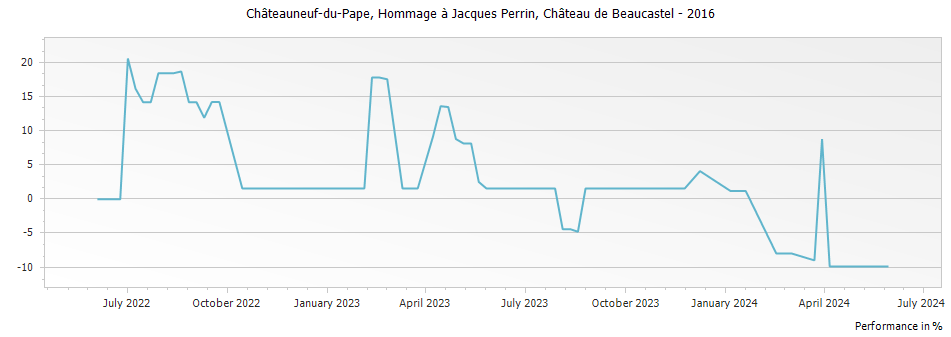Graph for Chateau de Beaucastel Hommage a Jacques Perrin Chateauneuf du Pape – 2016
