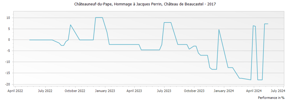 Graph for Chateau de Beaucastel Hommage a Jacques Perrin Chateauneuf du Pape – 2017