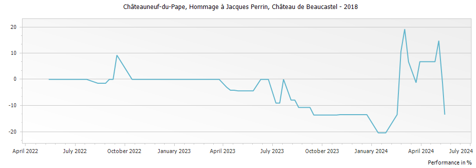 Graph for Chateau de Beaucastel Hommage a Jacques Perrin Chateauneuf du Pape – 2018