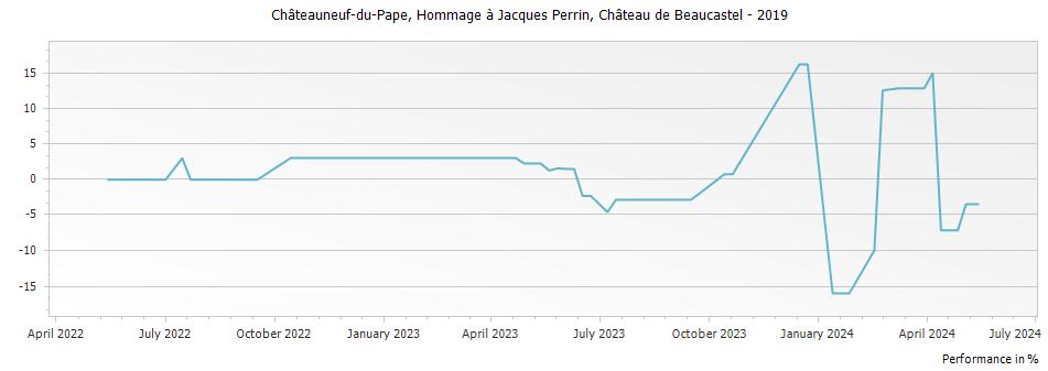 Graph for Chateau de Beaucastel Hommage a Jacques Perrin Chateauneuf du Pape – 2019