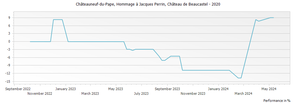 Graph for Chateau de Beaucastel Hommage a Jacques Perrin Chateauneuf du Pape – 2020
