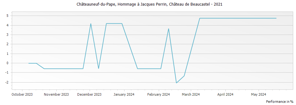 Graph for Chateau de Beaucastel Hommage a Jacques Perrin Chateauneuf du Pape – 2021
