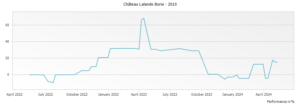 Graph for Le Petit Ducru - Chateau Lalande-Borie Saint-Julien – 2010