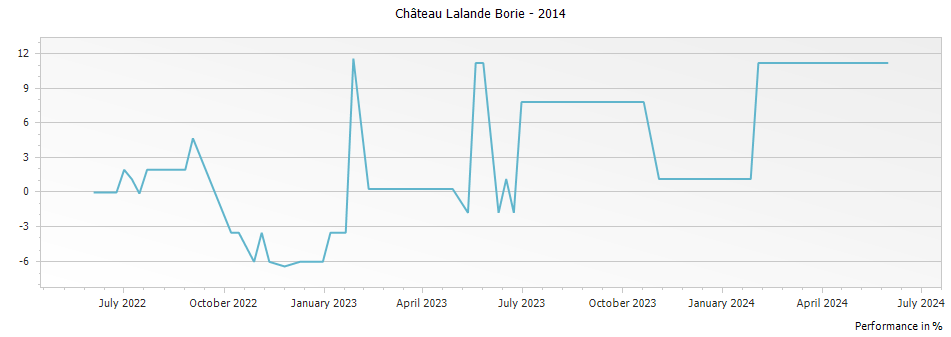 Graph for Le Petit Ducru - Chateau Lalande-Borie Saint-Julien – 2014