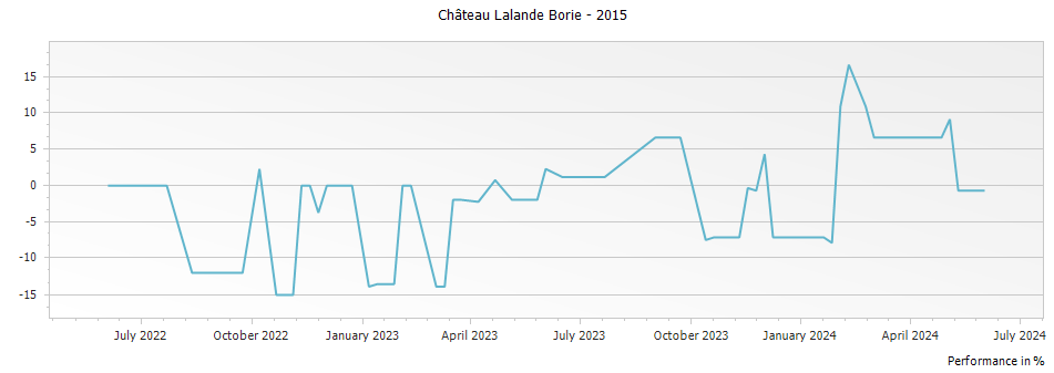 Graph for Le Petit Ducru - Chateau Lalande-Borie Saint-Julien – 2015