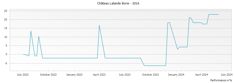 Graph for Le Petit Ducru - Chateau Lalande-Borie Saint-Julien – 2016