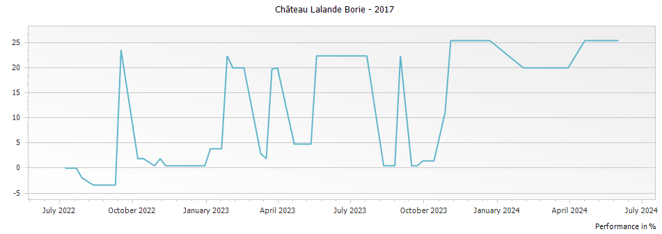 Graph for Le Petit Ducru - Chateau Lalande-Borie Saint-Julien – 2017