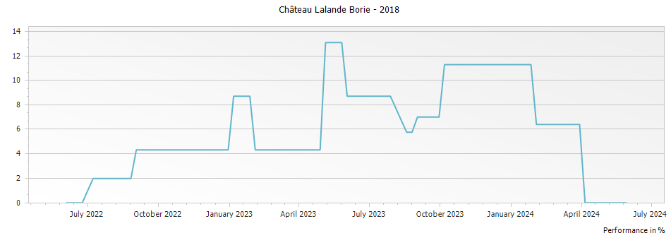 Graph for Le Petit Ducru - Chateau Lalande-Borie Saint-Julien – 2018