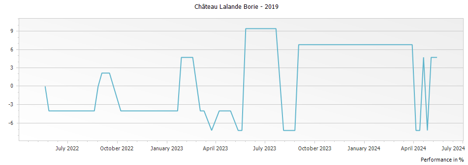 Graph for Le Petit Ducru - Chateau Lalande-Borie Saint-Julien – 2019